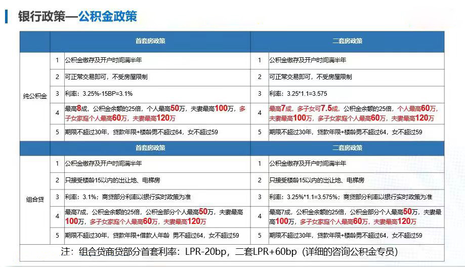 截至2022年10月18日，重慶公積金貸款政策