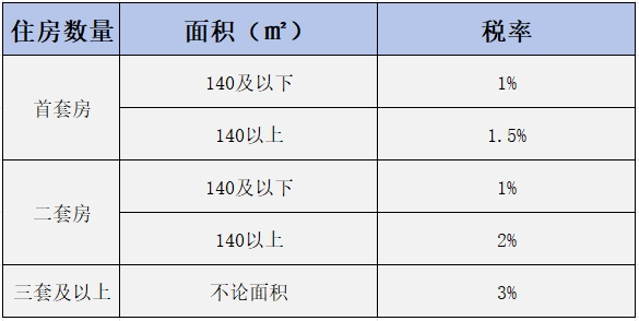 重慶最新契稅征收標(biāo)準(zhǔn)2024